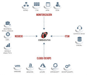 Ejemplos de fuentes de datos utilizadas por Obsidian para el modelado de los servicios